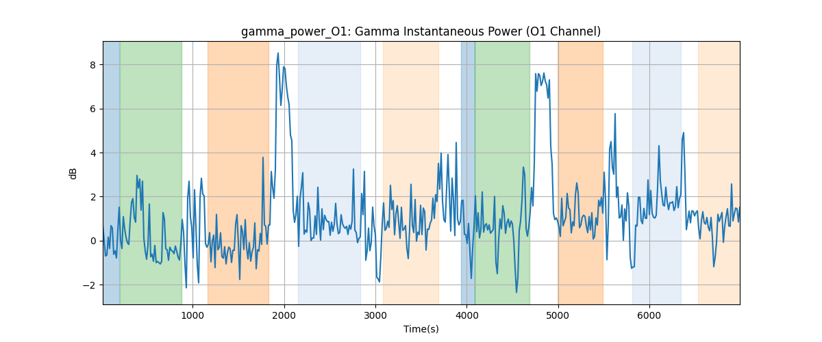 gamma_power_O1: Gamma Instantaneous Power (O1 Channel)