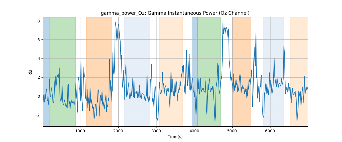 gamma_power_Oz: Gamma Instantaneous Power (Oz Channel)