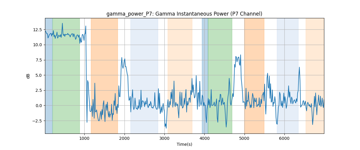 gamma_power_P7: Gamma Instantaneous Power (P7 Channel)