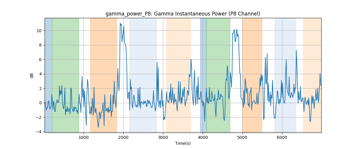 gamma_power_P8: Gamma Instantaneous Power (P8 Channel)