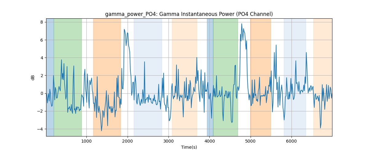 gamma_power_PO4: Gamma Instantaneous Power (PO4 Channel)