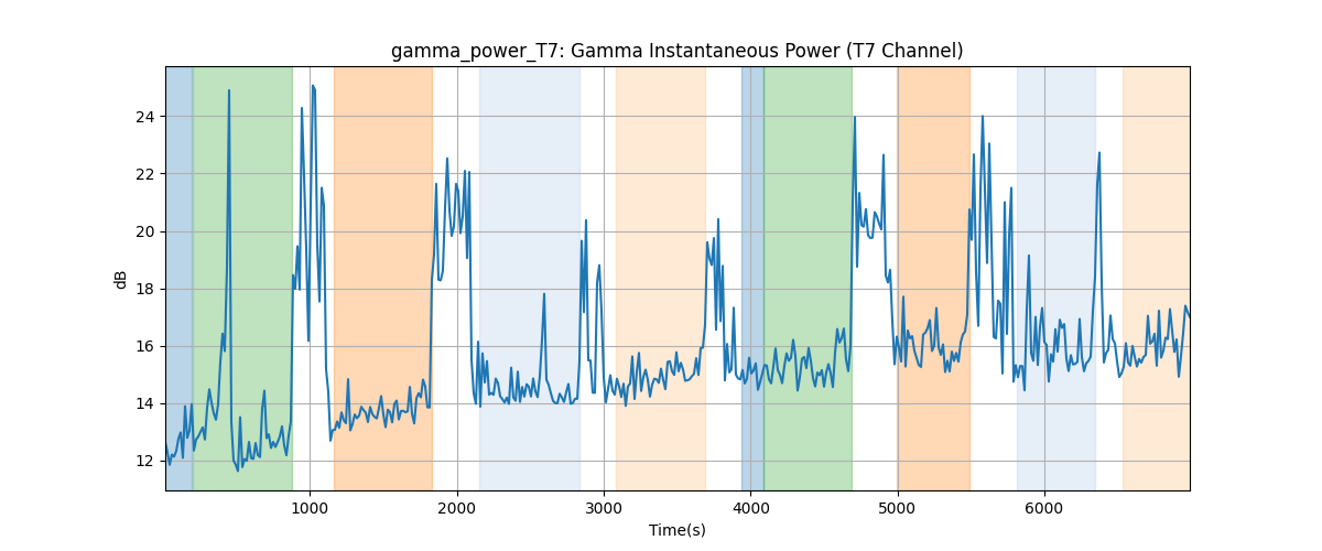 gamma_power_T7: Gamma Instantaneous Power (T7 Channel)