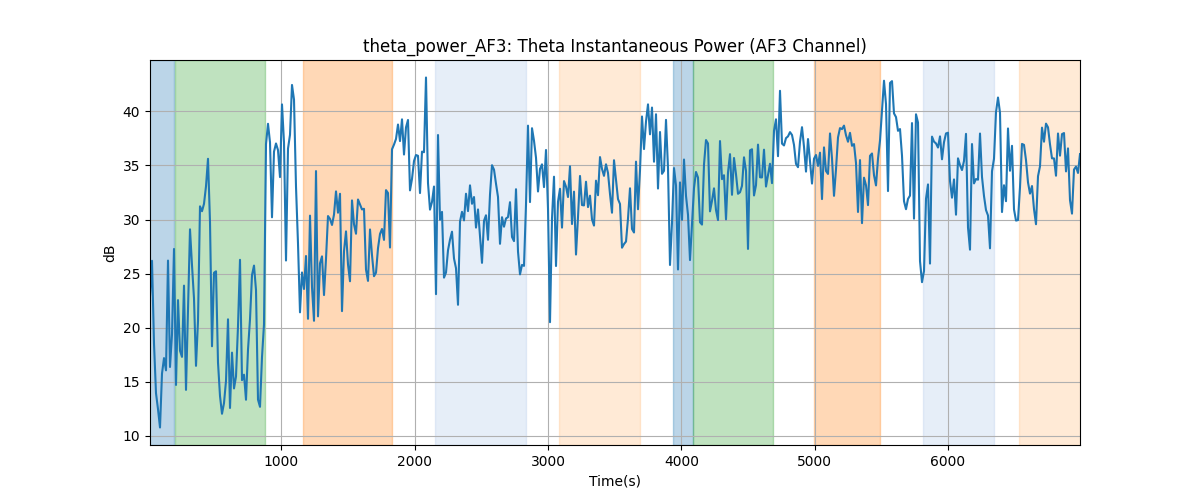 theta_power_AF3: Theta Instantaneous Power (AF3 Channel)