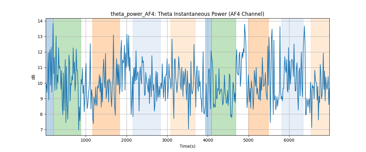 theta_power_AF4: Theta Instantaneous Power (AF4 Channel)