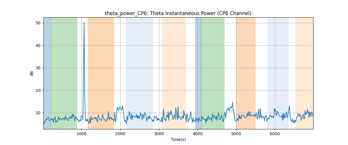 theta_power_CP6: Theta Instantaneous Power (CP6 Channel)