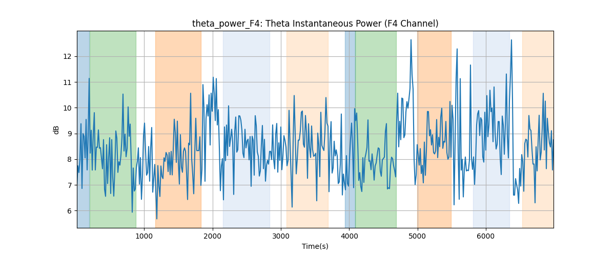 theta_power_F4: Theta Instantaneous Power (F4 Channel)