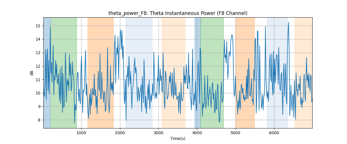 theta_power_F8: Theta Instantaneous Power (F8 Channel)