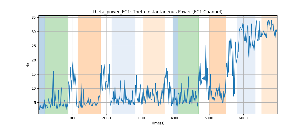 theta_power_FC1: Theta Instantaneous Power (FC1 Channel)