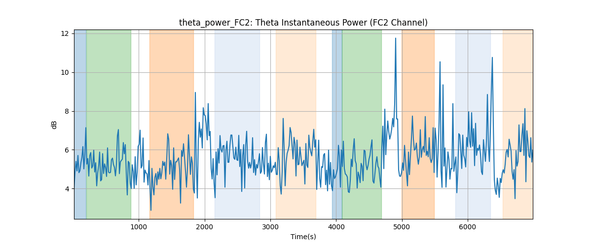 theta_power_FC2: Theta Instantaneous Power (FC2 Channel)