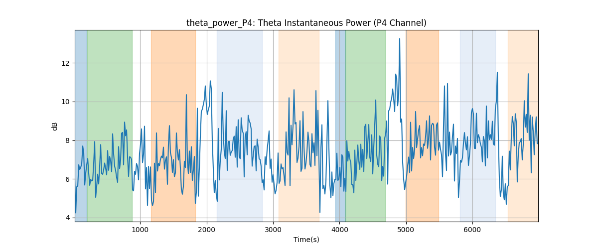 theta_power_P4: Theta Instantaneous Power (P4 Channel)