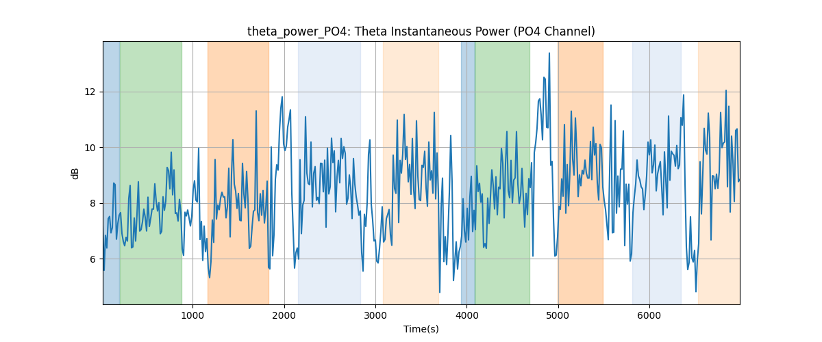 theta_power_PO4: Theta Instantaneous Power (PO4 Channel)