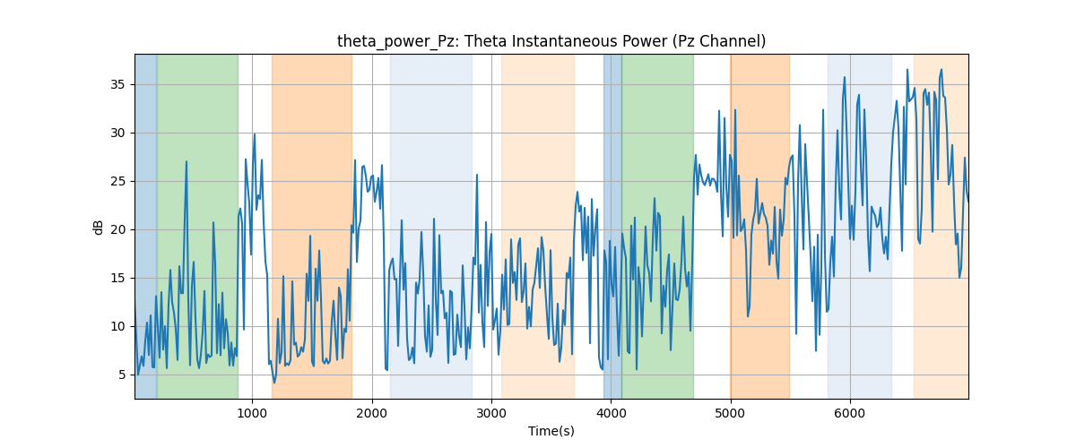 theta_power_Pz: Theta Instantaneous Power (Pz Channel)