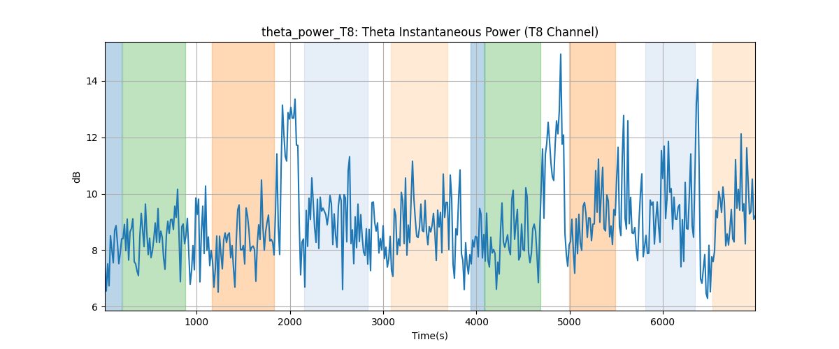 theta_power_T8: Theta Instantaneous Power (T8 Channel)