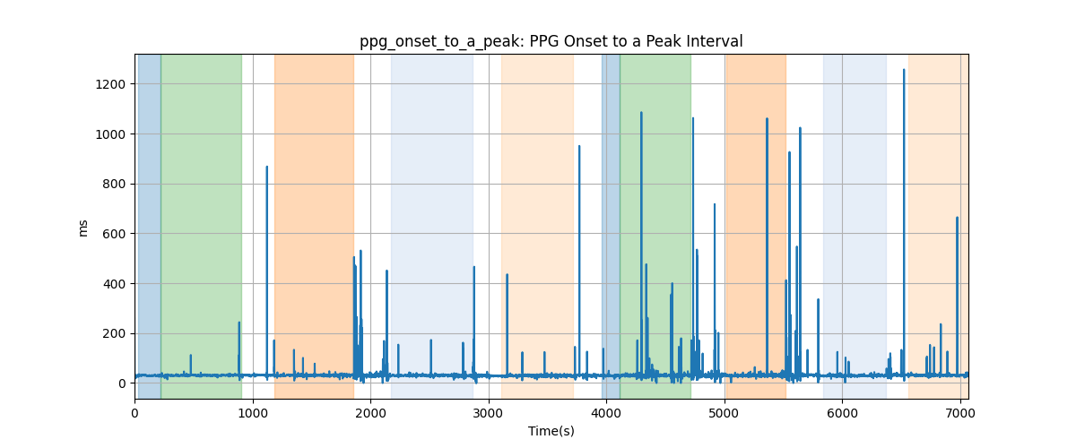 ppg_onset_to_a_peak: PPG Onset to a Peak Interval