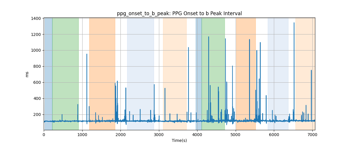 ppg_onset_to_b_peak: PPG Onset to b Peak Interval