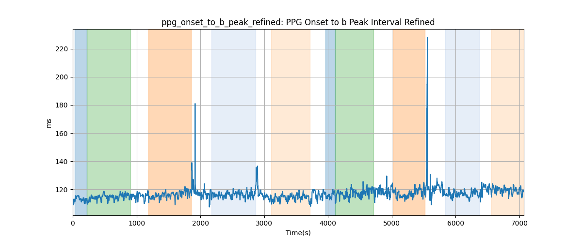 ppg_onset_to_b_peak_refined: PPG Onset to b Peak Interval Refined