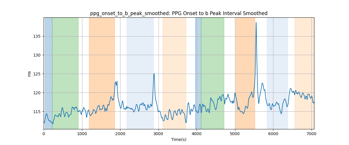 ppg_onset_to_b_peak_smoothed: PPG Onset to b Peak Interval Smoothed