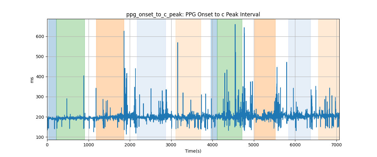 ppg_onset_to_c_peak: PPG Onset to c Peak Interval