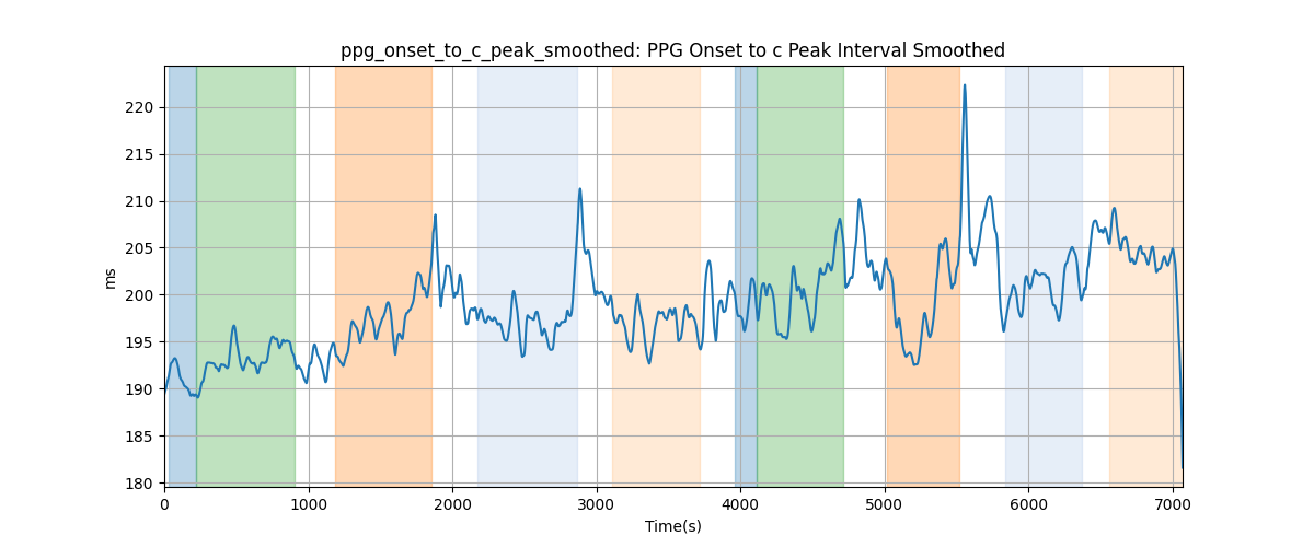 ppg_onset_to_c_peak_smoothed: PPG Onset to c Peak Interval Smoothed