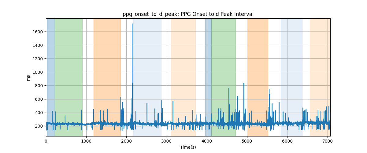 ppg_onset_to_d_peak: PPG Onset to d Peak Interval