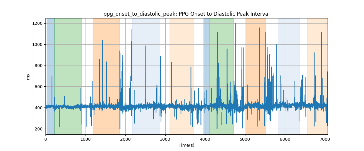 ppg_onset_to_diastolic_peak: PPG Onset to Diastolic Peak Interval