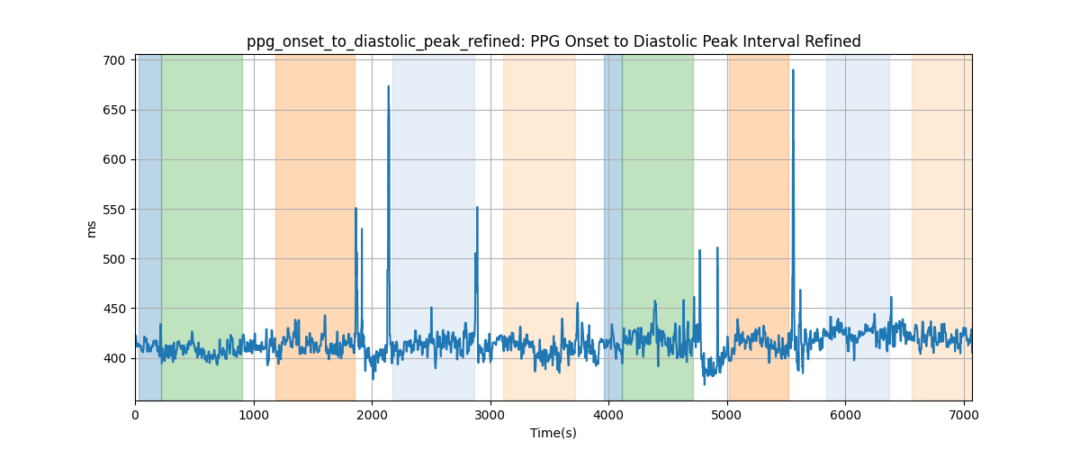 ppg_onset_to_diastolic_peak_refined: PPG Onset to Diastolic Peak Interval Refined