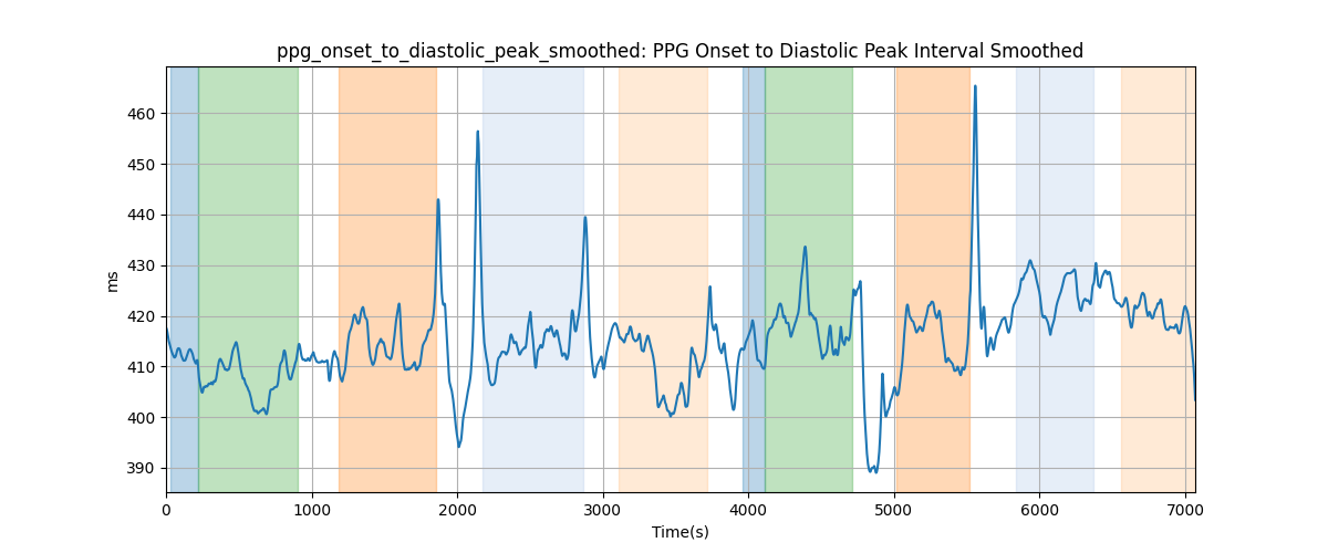 ppg_onset_to_diastolic_peak_smoothed: PPG Onset to Diastolic Peak Interval Smoothed