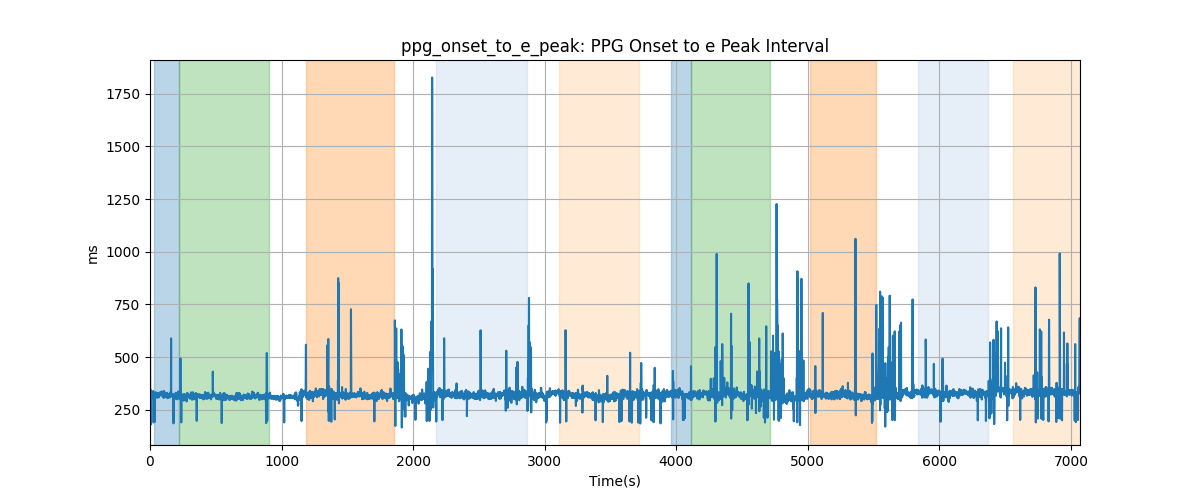 ppg_onset_to_e_peak: PPG Onset to e Peak Interval