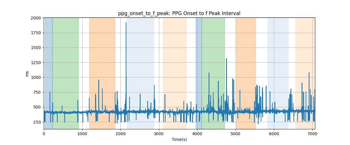 ppg_onset_to_f_peak: PPG Onset to f Peak Interval