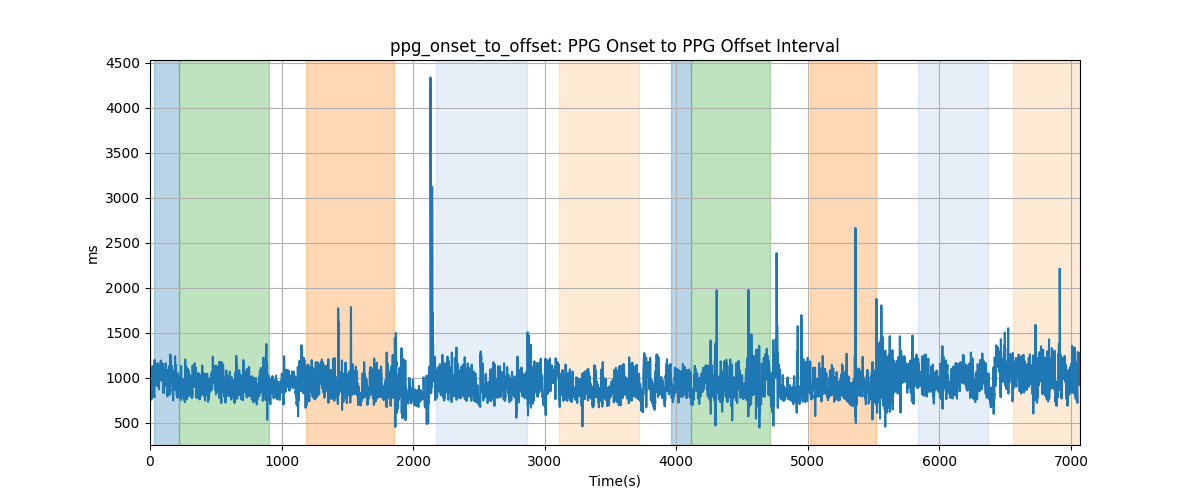 ppg_onset_to_offset: PPG Onset to PPG Offset Interval