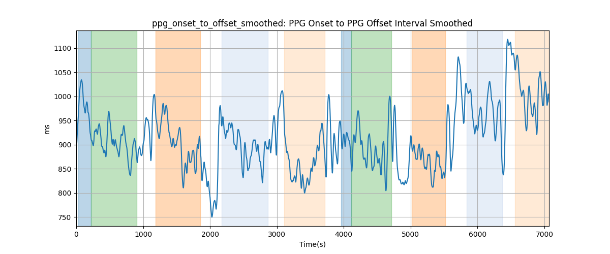 ppg_onset_to_offset_smoothed: PPG Onset to PPG Offset Interval Smoothed