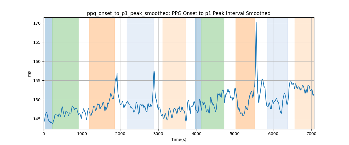 ppg_onset_to_p1_peak_smoothed: PPG Onset to p1 Peak Interval Smoothed