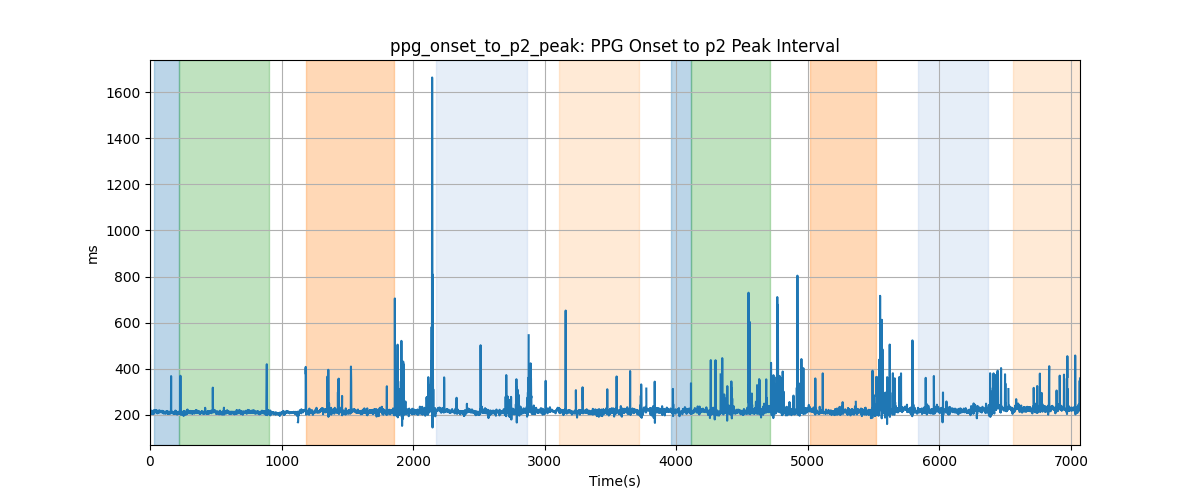 ppg_onset_to_p2_peak: PPG Onset to p2 Peak Interval