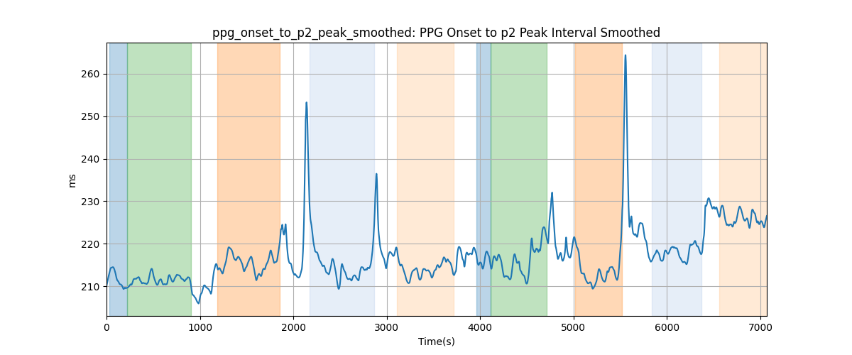 ppg_onset_to_p2_peak_smoothed: PPG Onset to p2 Peak Interval Smoothed