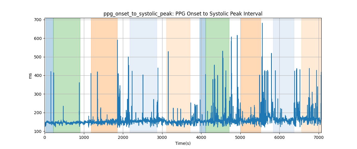 ppg_onset_to_systolic_peak: PPG Onset to Systolic Peak Interval