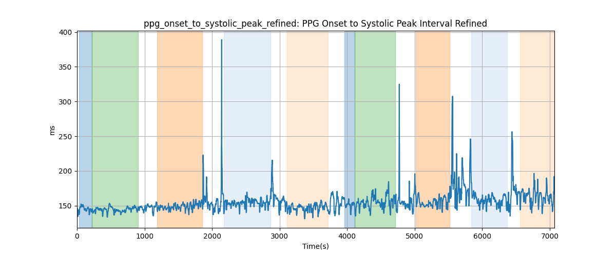 ppg_onset_to_systolic_peak_refined: PPG Onset to Systolic Peak Interval Refined