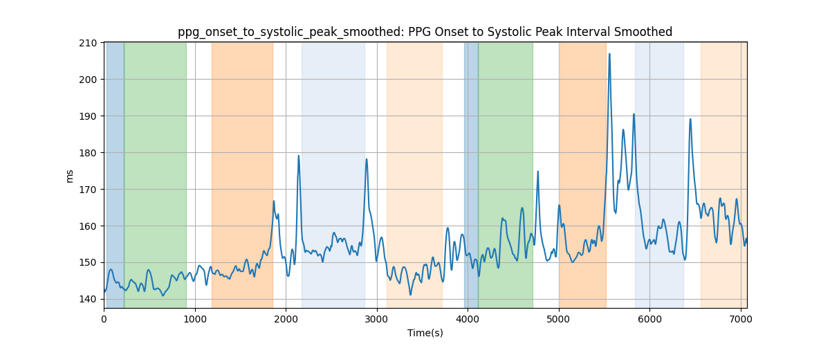 ppg_onset_to_systolic_peak_smoothed: PPG Onset to Systolic Peak Interval Smoothed