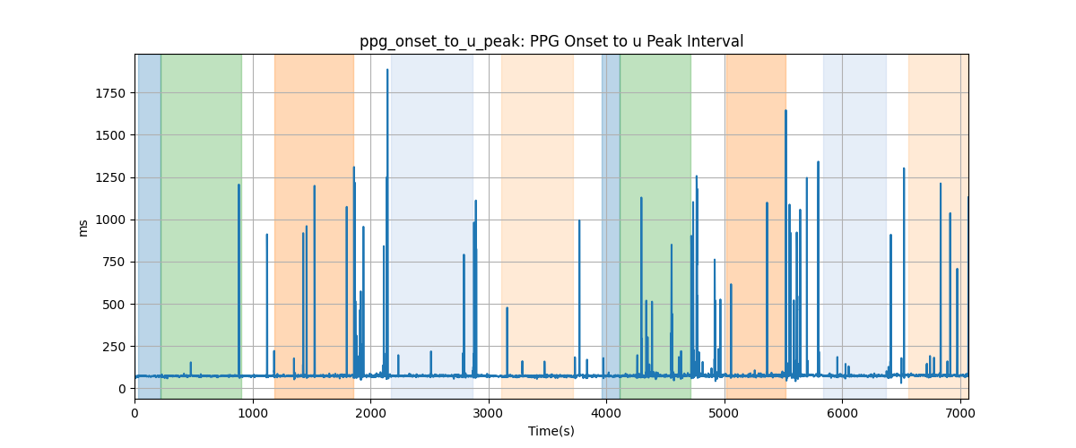 ppg_onset_to_u_peak: PPG Onset to u Peak Interval