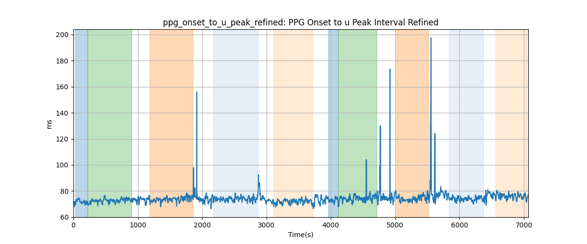 ppg_onset_to_u_peak_refined: PPG Onset to u Peak Interval Refined