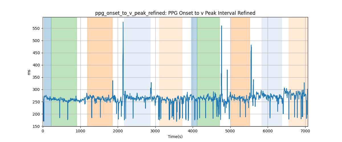 ppg_onset_to_v_peak_refined: PPG Onset to v Peak Interval Refined