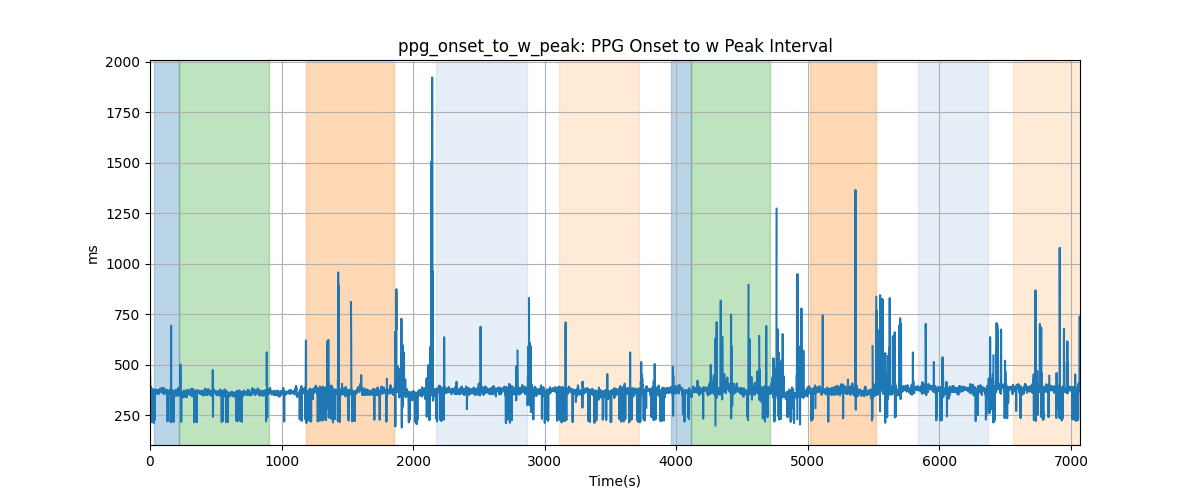 ppg_onset_to_w_peak: PPG Onset to w Peak Interval