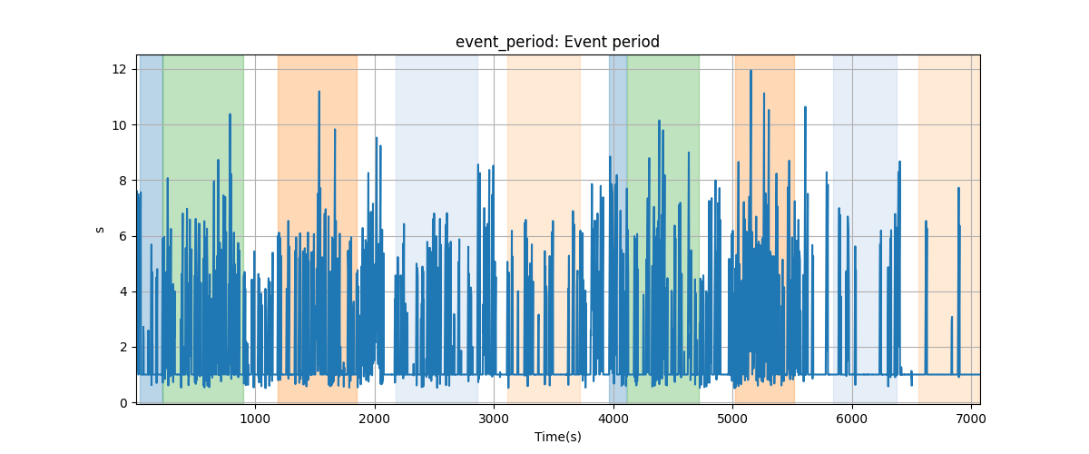 event_period: Event period