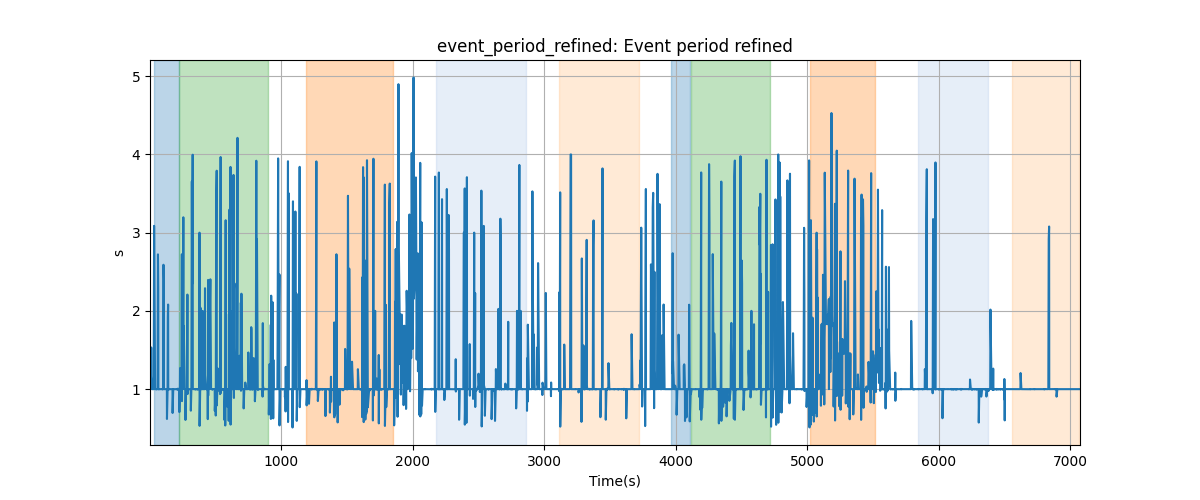 event_period_refined: Event period refined