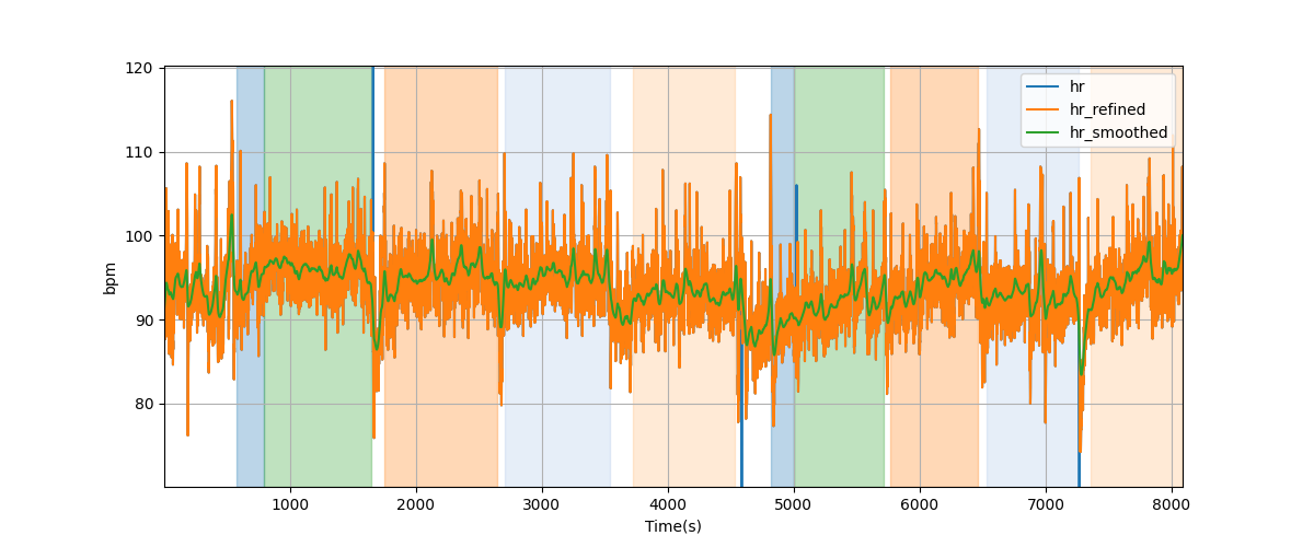 Heart rate - Overlay