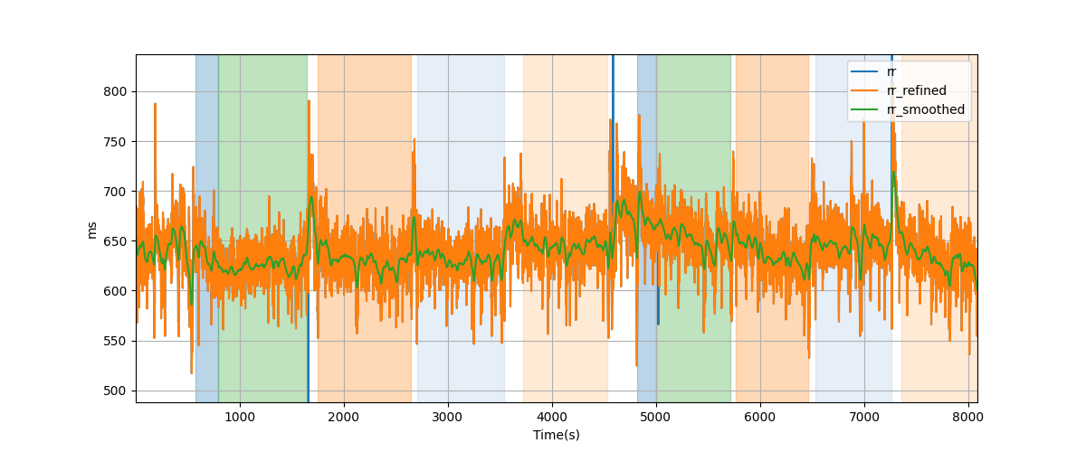 RR intervals - Overlay