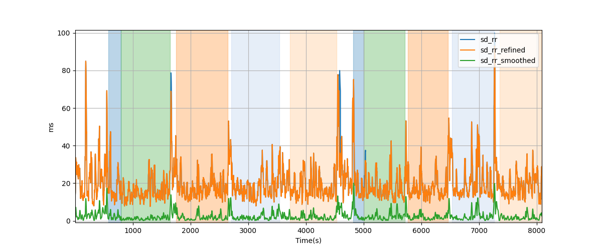 RR-interval variability over sliding windows - Overlay