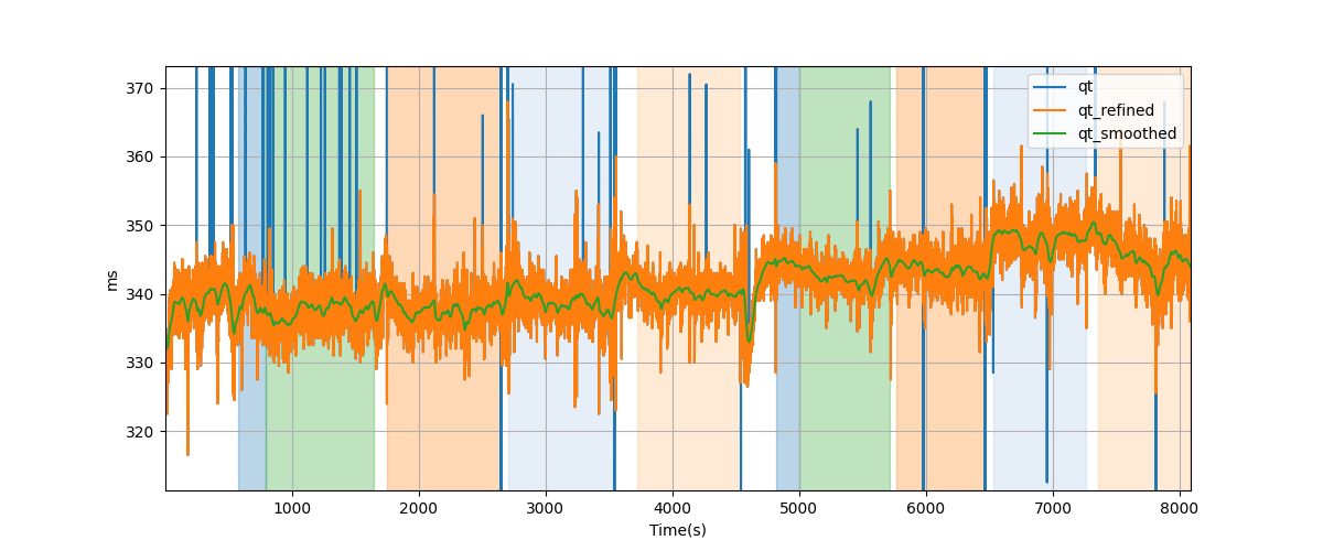 QT intervals - Overlay