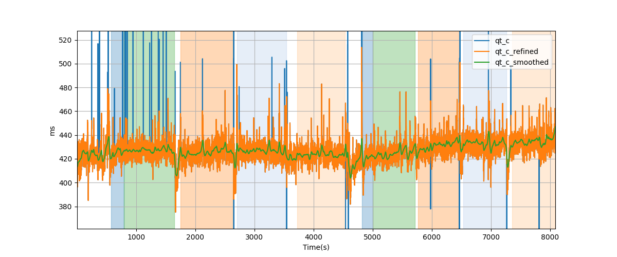 Bazett corrected QT (QTc) intervals - Overlay