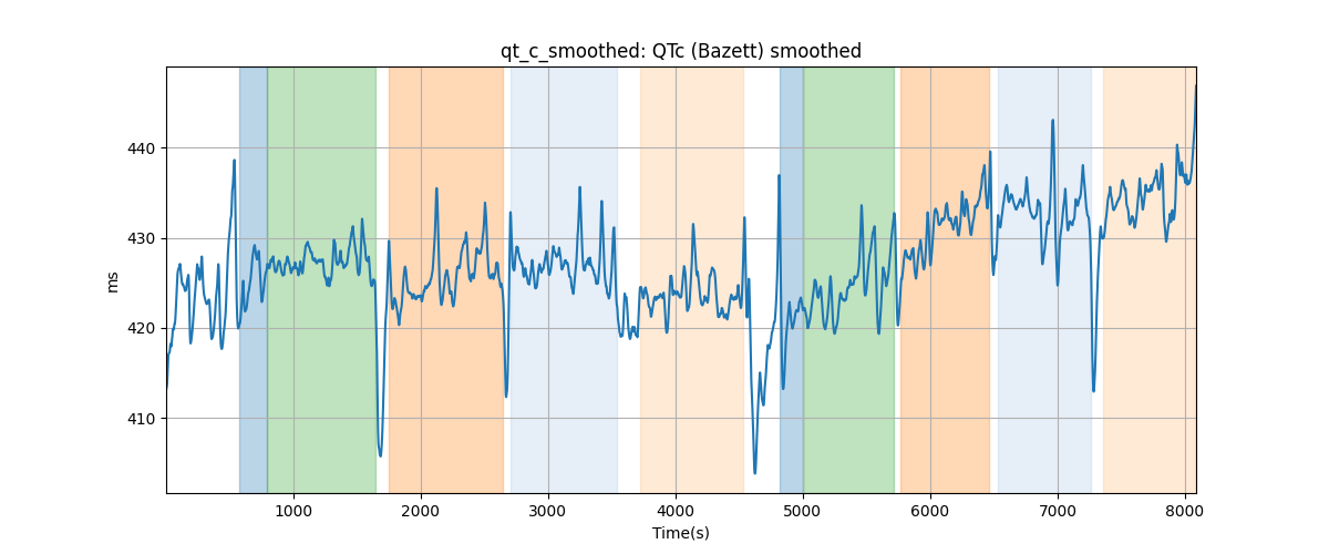 qt_c_smoothed: QTc (Bazett) smoothed