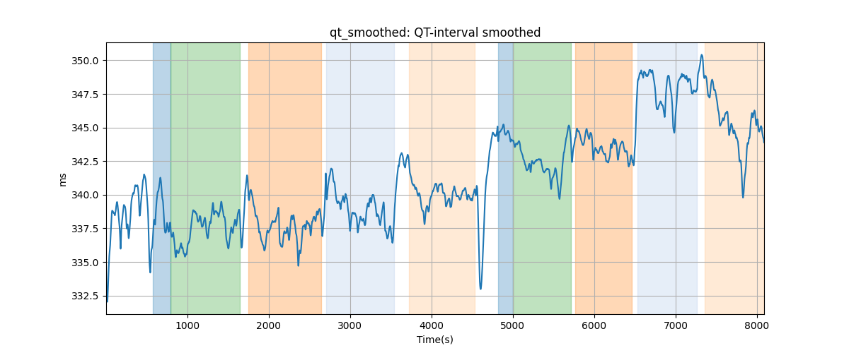 qt_smoothed: QT-interval smoothed